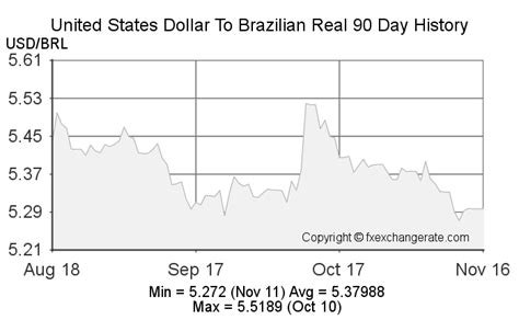 Usd To Brazilian Real Chart
