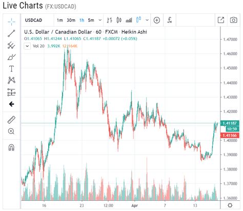Usd To Cad Live Chart