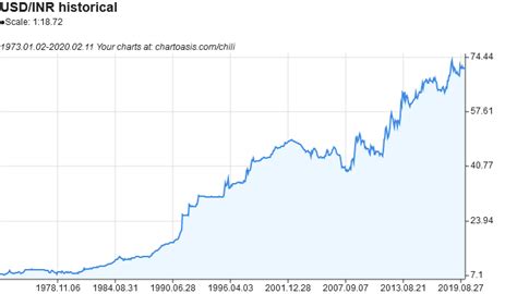 Usd To Inr Historical Chart