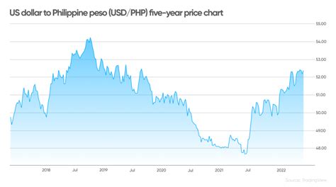 Usd To Php Exchange Rate Chart