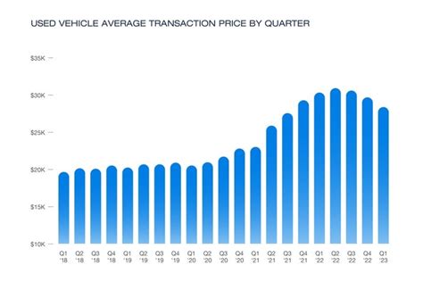Used Car Price Chart