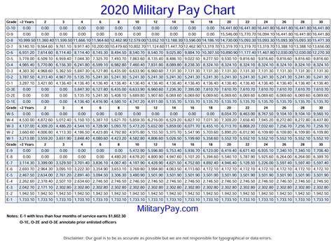 Usmc Pay Chart Enlisted