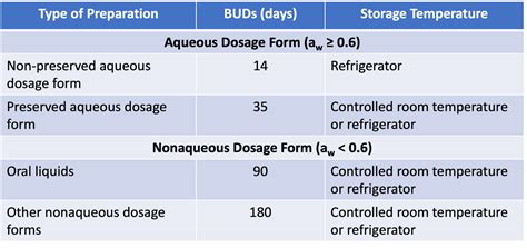 Usp 795 Bud Chart