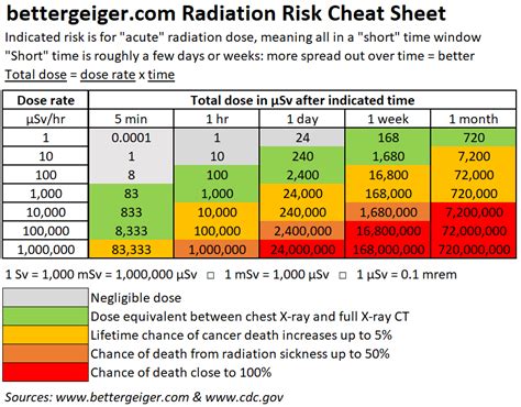 Usv/h Radiation Chart