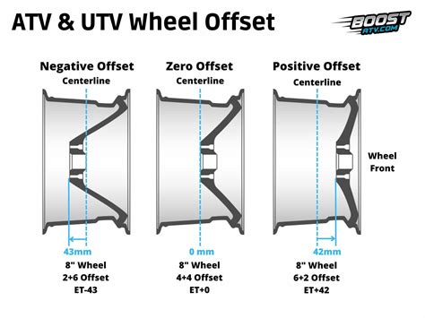 Utv Wheel Offset Chart