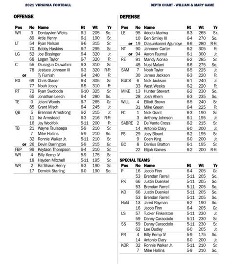 Uva Depth Chart Football