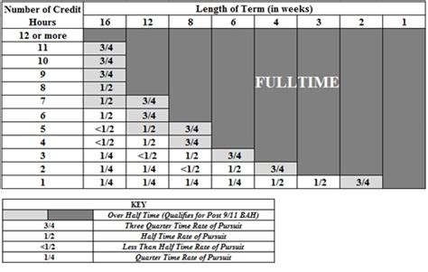 Va Full-time Student Chart