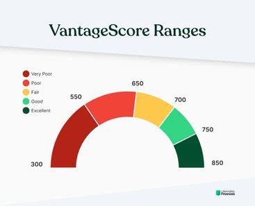 Vantage Score 3.0 Chart