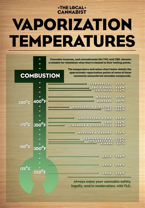 Vaporizing Weed Temperature Chart