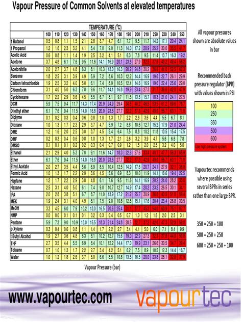 Vapour Pressure Chart