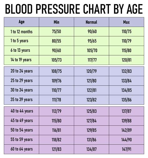 Vaughan Blood Pressure Chart