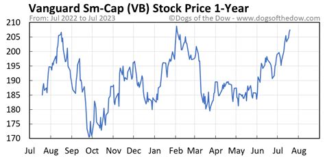 Vb Stock Chart