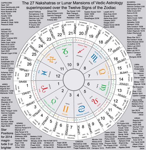 Vedic Astrology Chart Free