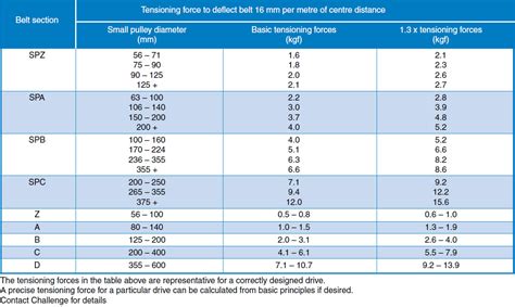 Vee Belt Tension Chart