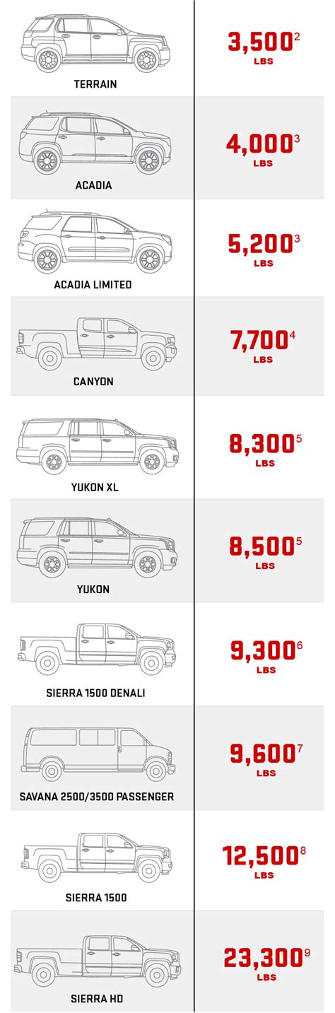 Vehicle Tow Capacity Chart