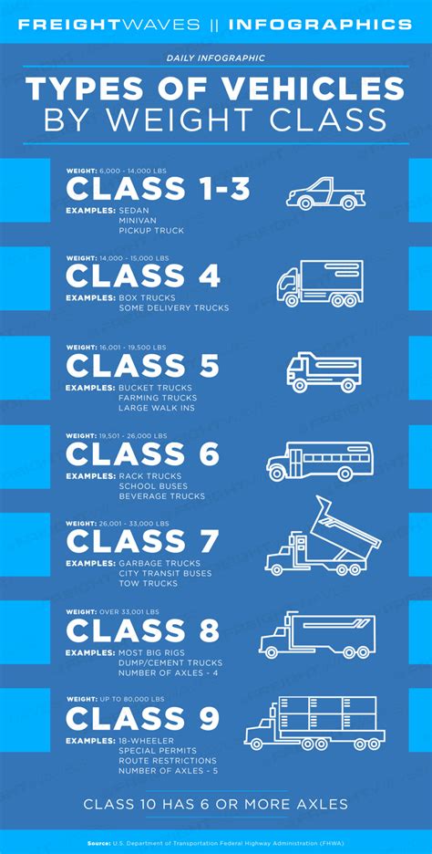 Vehicle Weight Class Chart