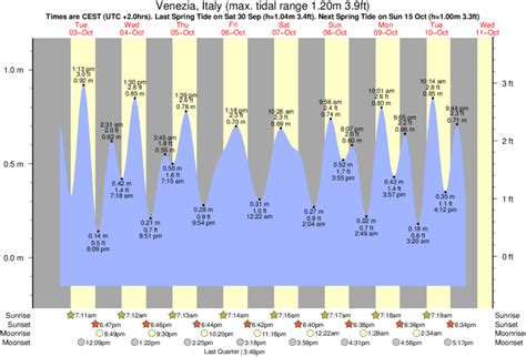 Venice Inlet Tide Chart
