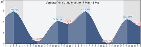 Ventura Tide Chart Tomorrow