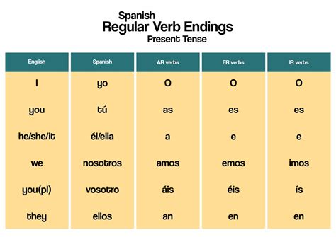 Verb Conjugation In Spanish Chart
