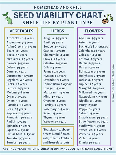 Viability Of Seeds Chart