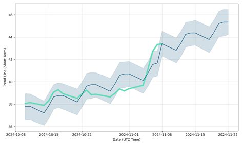 Viking Cruises Stock Chart