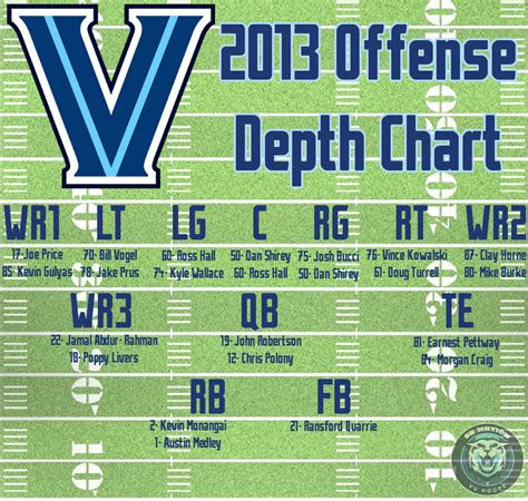 Villanova Football Depth Chart