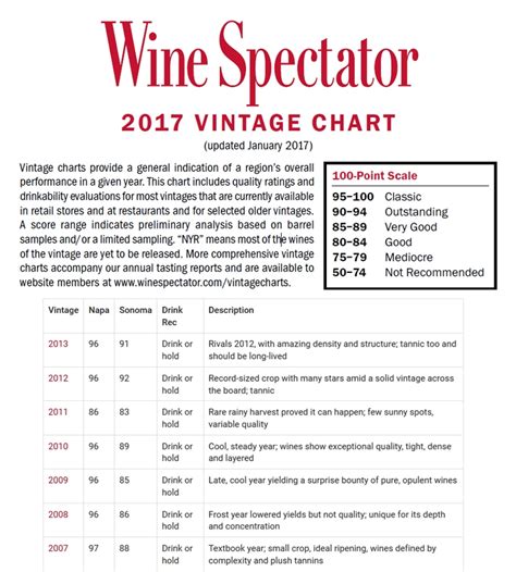 Vintage Chart Wine Spectator