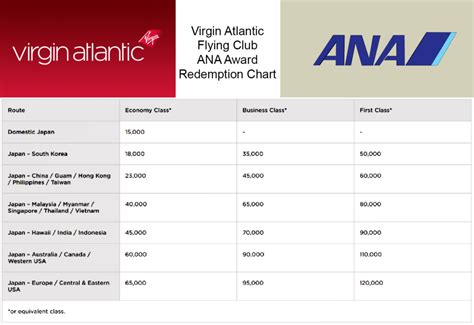 Virgin Atlantic Miles Chart