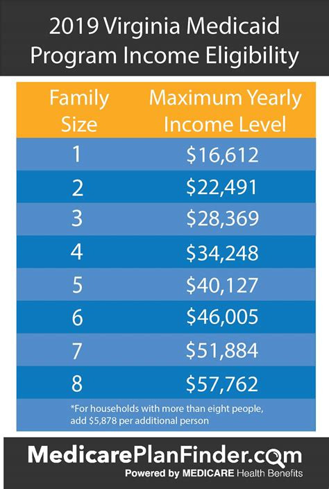 Virginia Medicaid Eligibility Income Chart