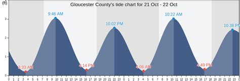 Virginia Tide Chart