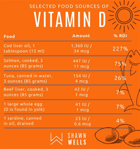 Vitamin D Chart