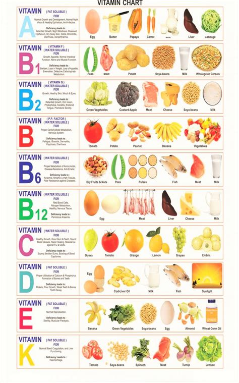 Vitamin Rich Foods Chart