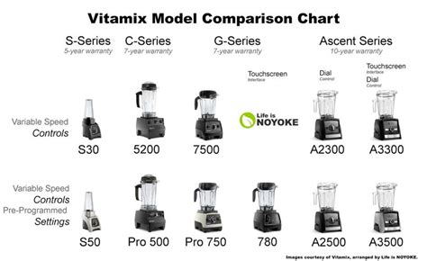 Vitamix Model Comparison Chart