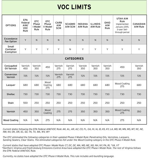 Voc Levels Chart