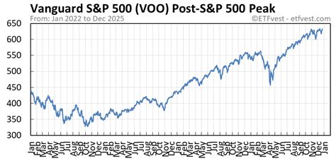 Voo Price Chart
