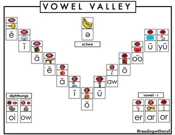 Vowel Valley And Consonant Chart