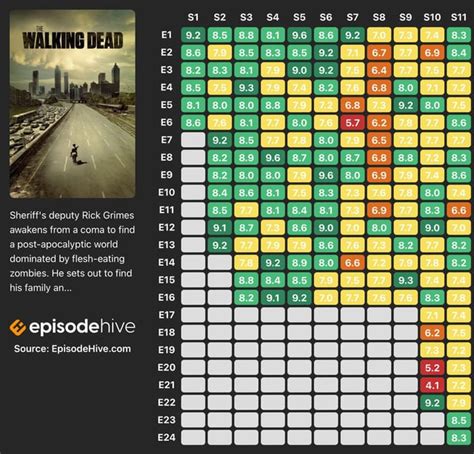 Walking Dead Imdb Chart
