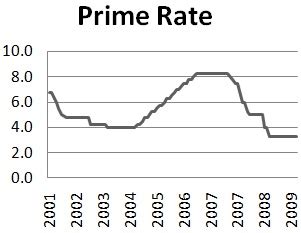 Wall Street Prime Rate Historical Chart