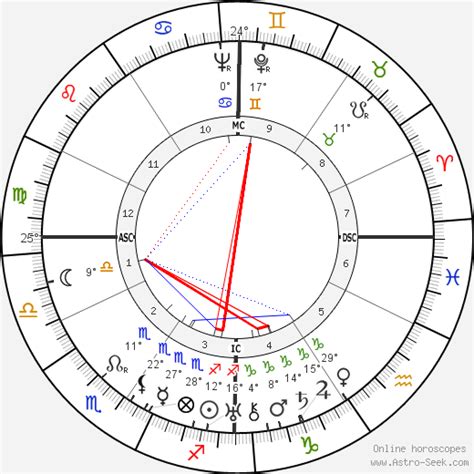 Walt Disney Birth Chart