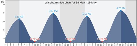Wareham Ma Tide Chart