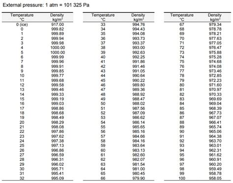 Water Density Chart With Temperature
