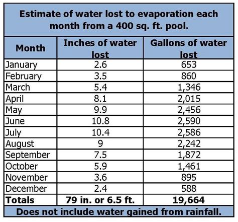 Water Evaporation Rate Chart