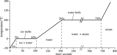 Water Heat Temperature Chart