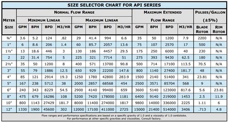 Water Meter Sizing Chart