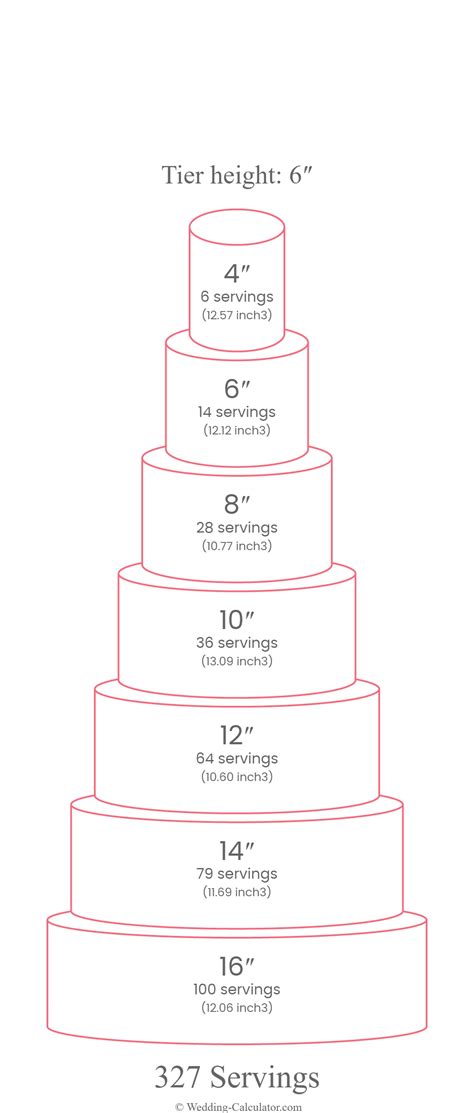 Wedding Cake Tier Size Chart