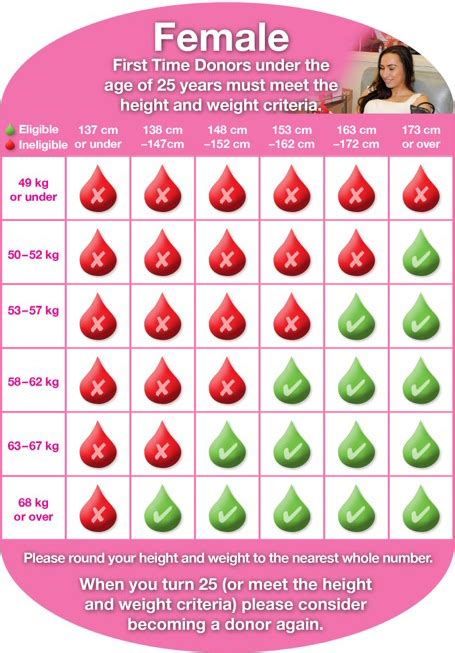 Weight To Give Blood Chart