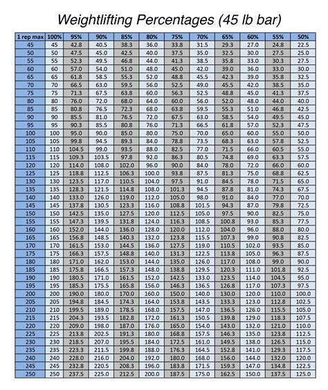 Weightlifting Weight Chart