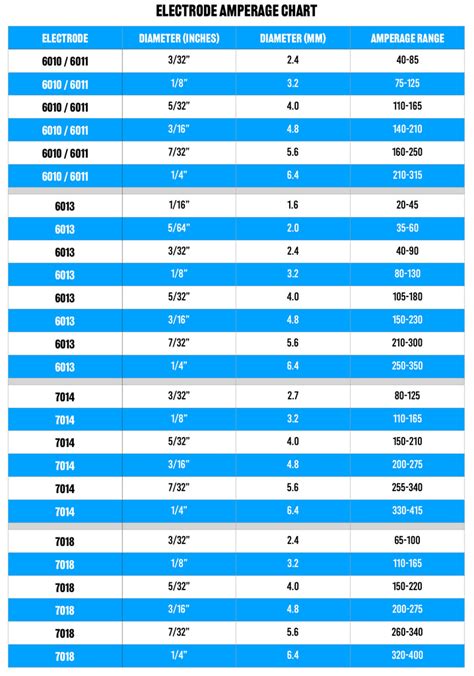 Welding Electrode Amperage Chart