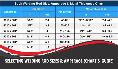 Welding Rods Chart