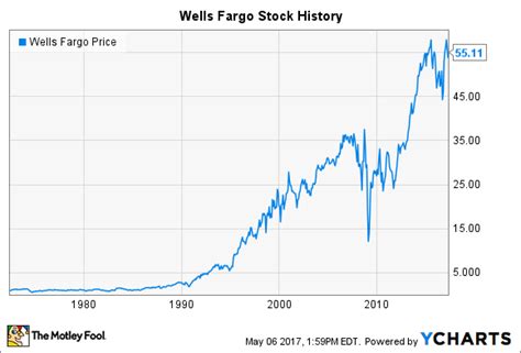 Wells Fargo Stock Chart